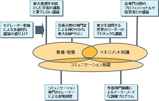 講義内容の多面的組み立て